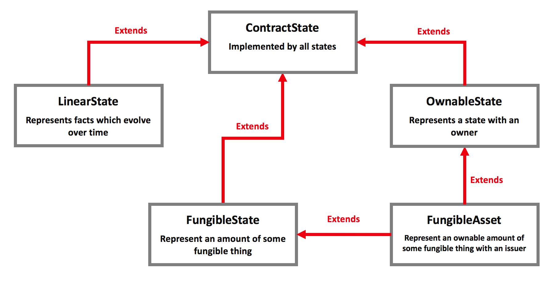 state hierarchy