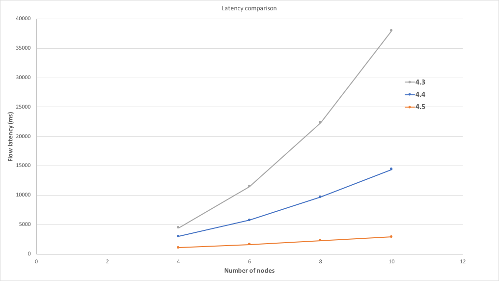 CE 4.3/4.5 latency comparison chart