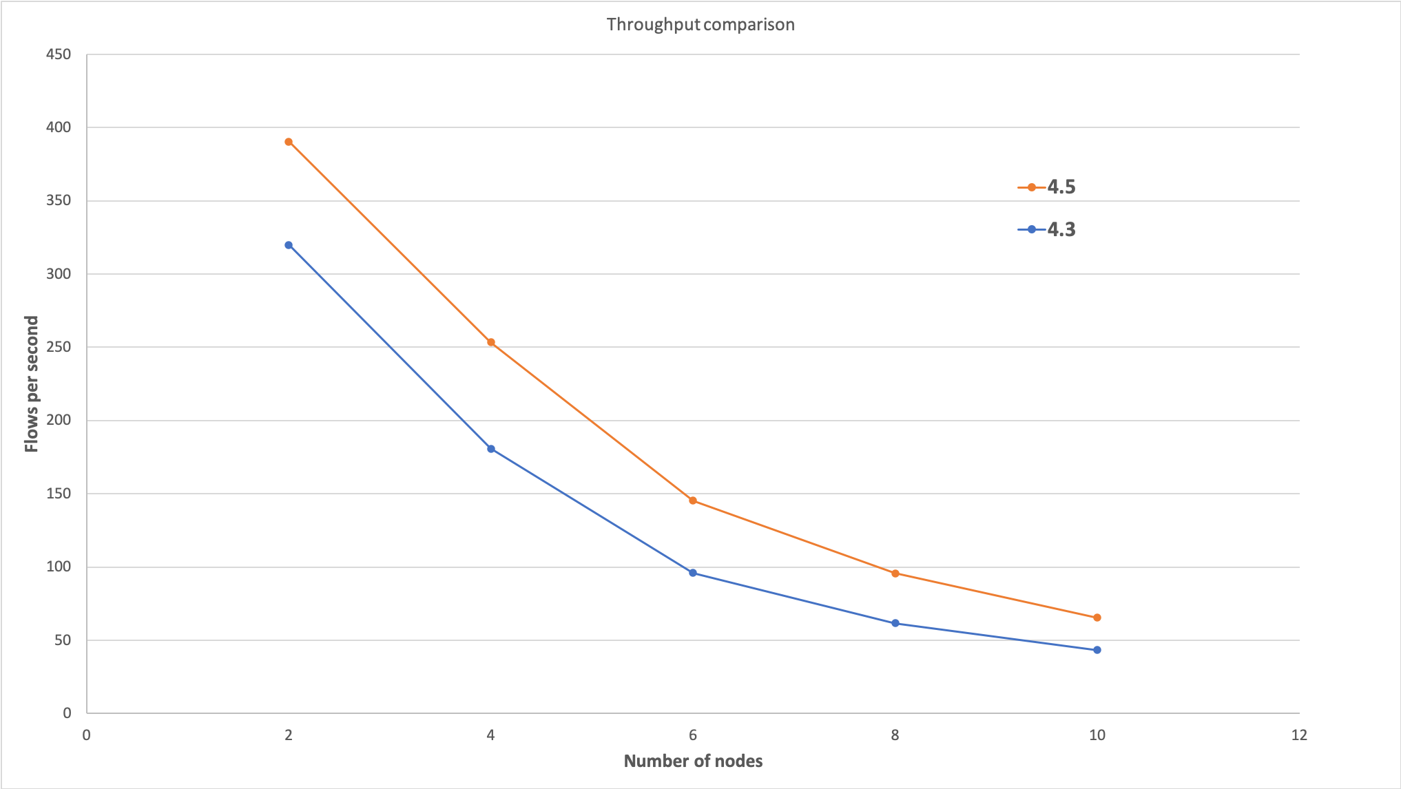 CE 4.3/4.5 throughput comparison chart