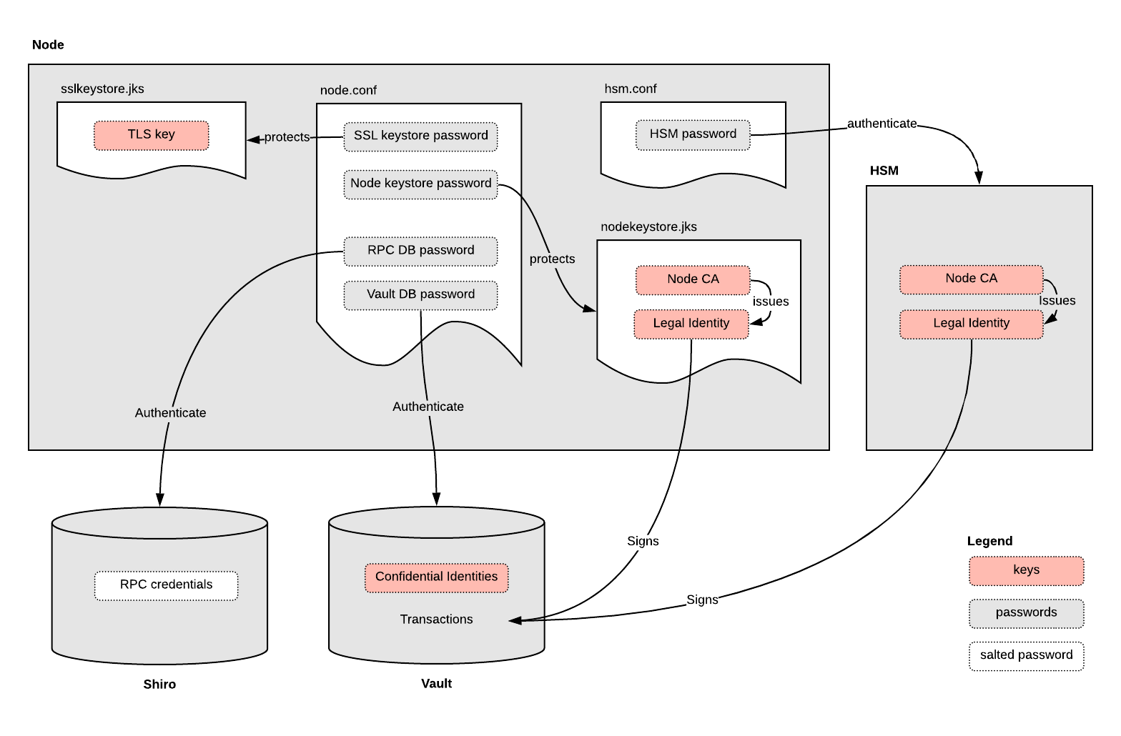 Diagram showing the relationships between the secrets and components