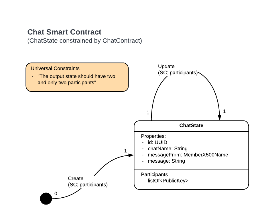 Smart Contract View diagram